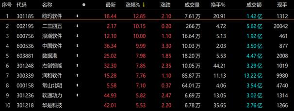 01%,領(lǐng)漲各個(gè)行業(yè)板塊;互聯(lián)網(wǎng)電商板塊上漲0.31%